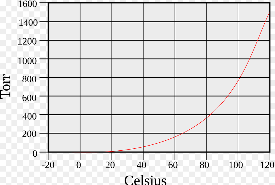 Water Vapor Pressure Diagram, Chess, Game, Text Free Transparent Png