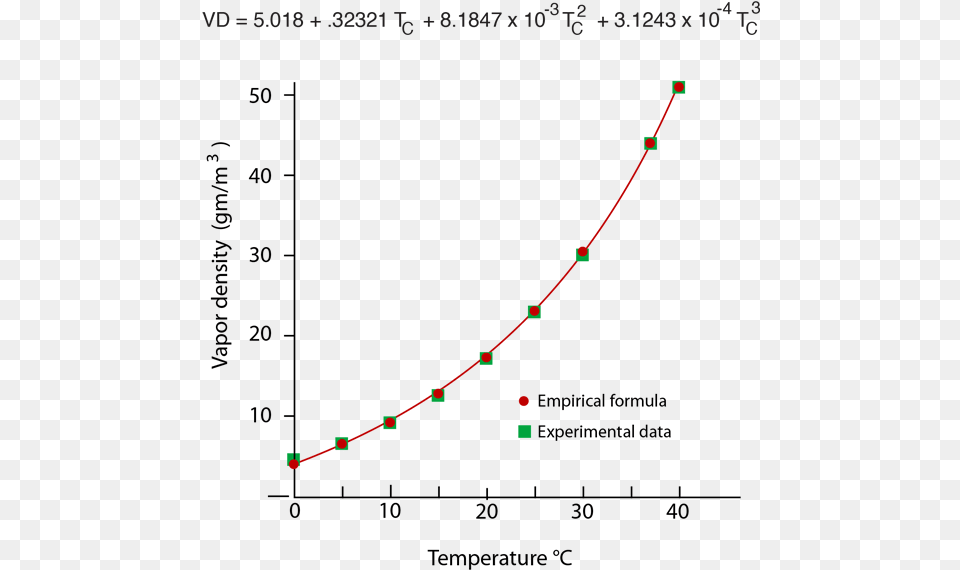 Water Vapor Saturation Humidity Vs Temperature, Chart Png Image