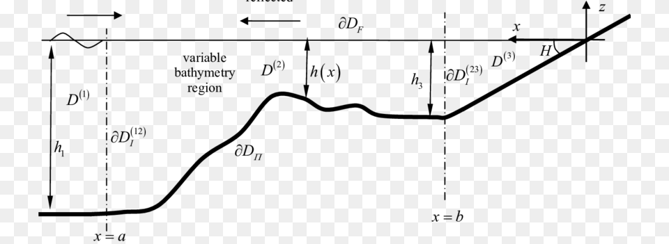 Water Waves Propagating Over A Variable Bathymetry Region Basic, Gray Free Png Download