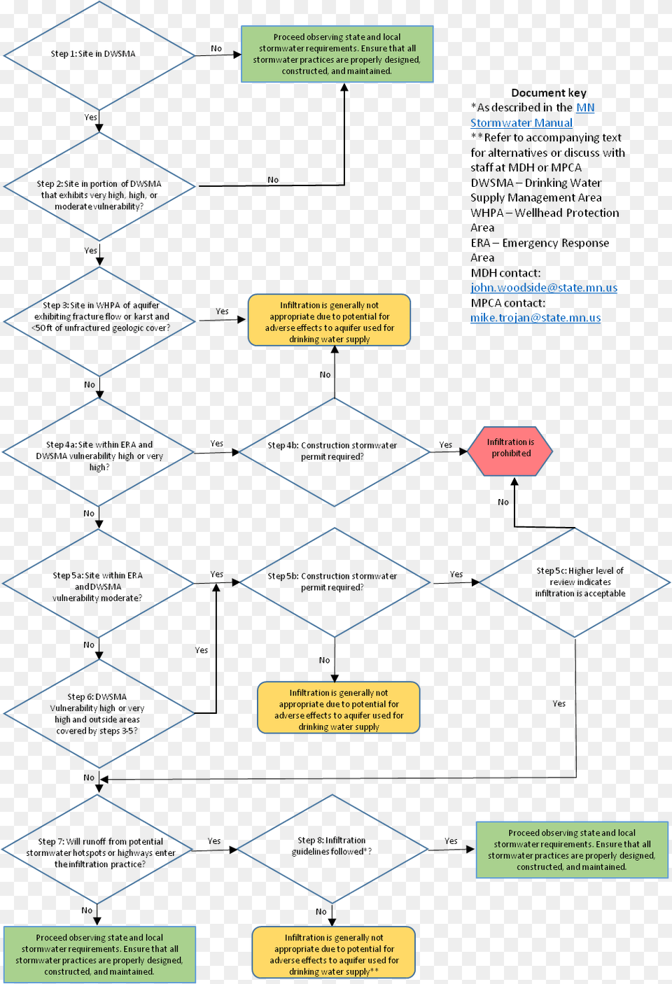 Water Well Head Document File Flowchart, Chart, Flow Chart Free Png