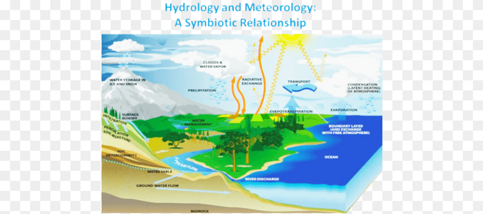 Water Year 7 Water Cycle, Land, Nature, Outdoors, Sea Free Transparent Png