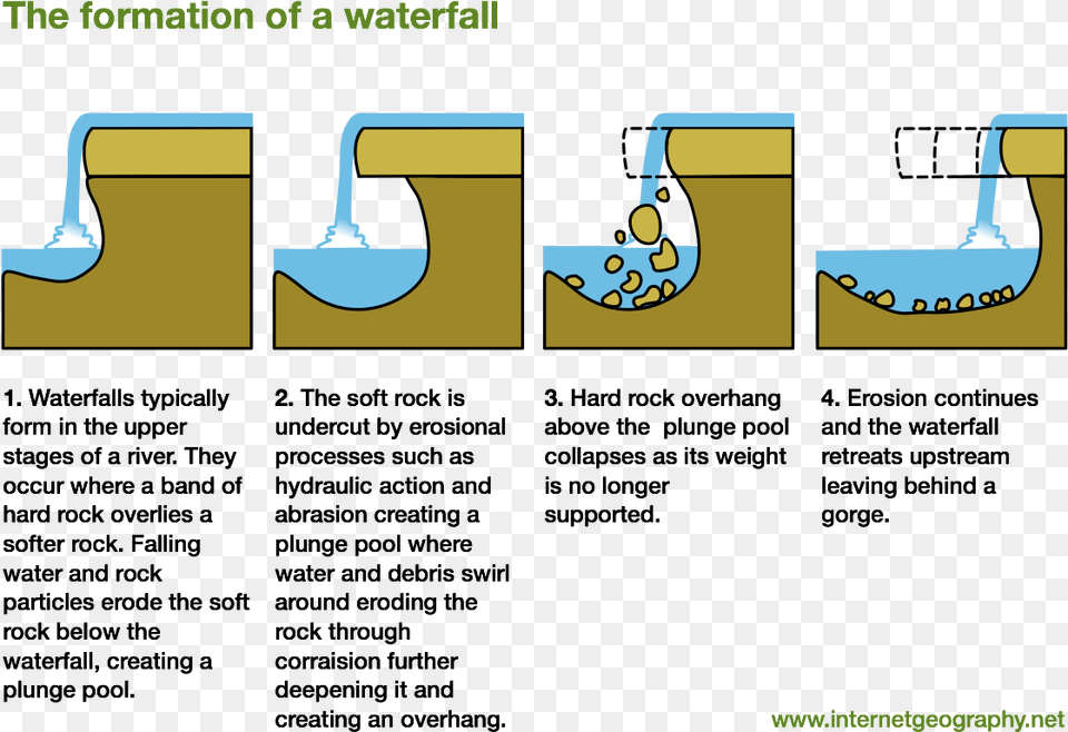 Waterfalls Are Formed Diagram, Accessories, Bag, Handbag, Water Free Png