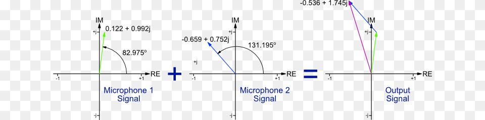 Wave Summation By Phasors Phasor Method, Chart, Plot Free Png