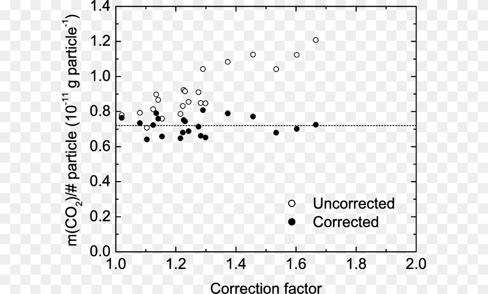 Wavelength, Chart, Scatter Plot Free Png Download