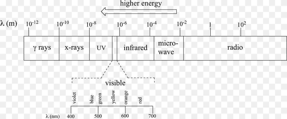 Wavelength Range Of Electromagnetic Radiation, Gray Free Png Download