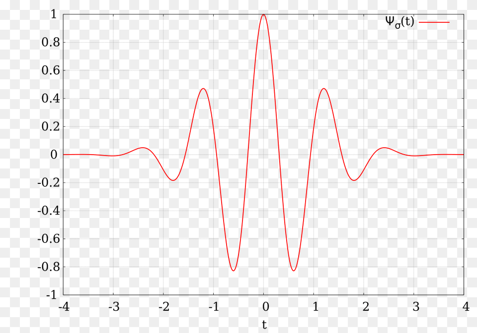 Wavelet Morlet Clipart, Electronics, Chart, Plot, Blackboard Free Png Download