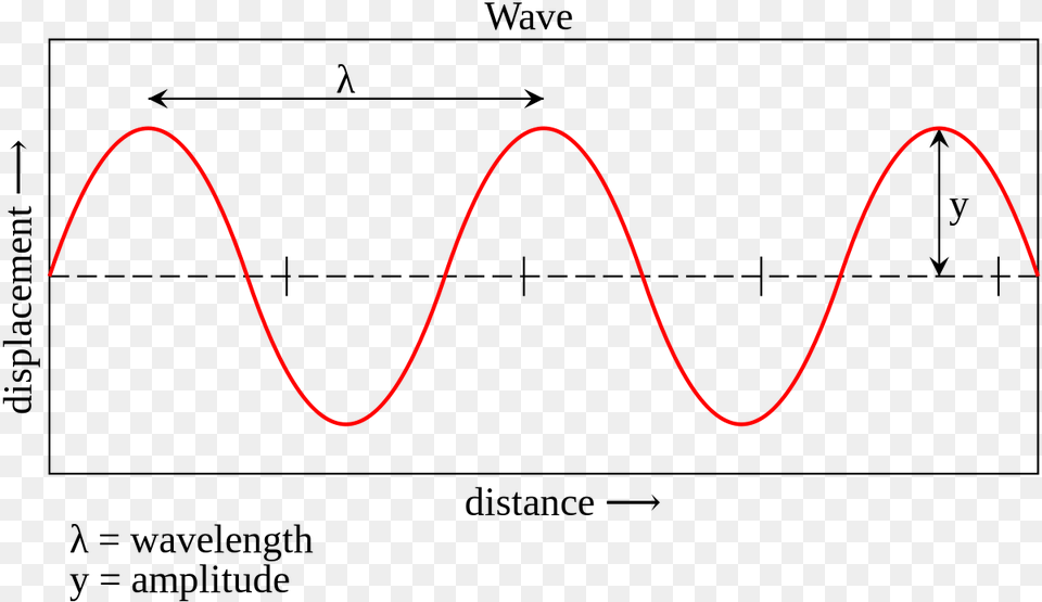 Waves Physics, Bow, Weapon, Electronics Png