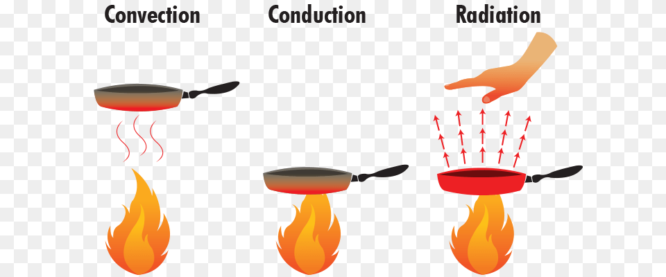Ways Heat Conduction Infrared Interactions Similar Huddranweduc, Cutlery, Spoon, Cooking Pan, Cookware Free Png