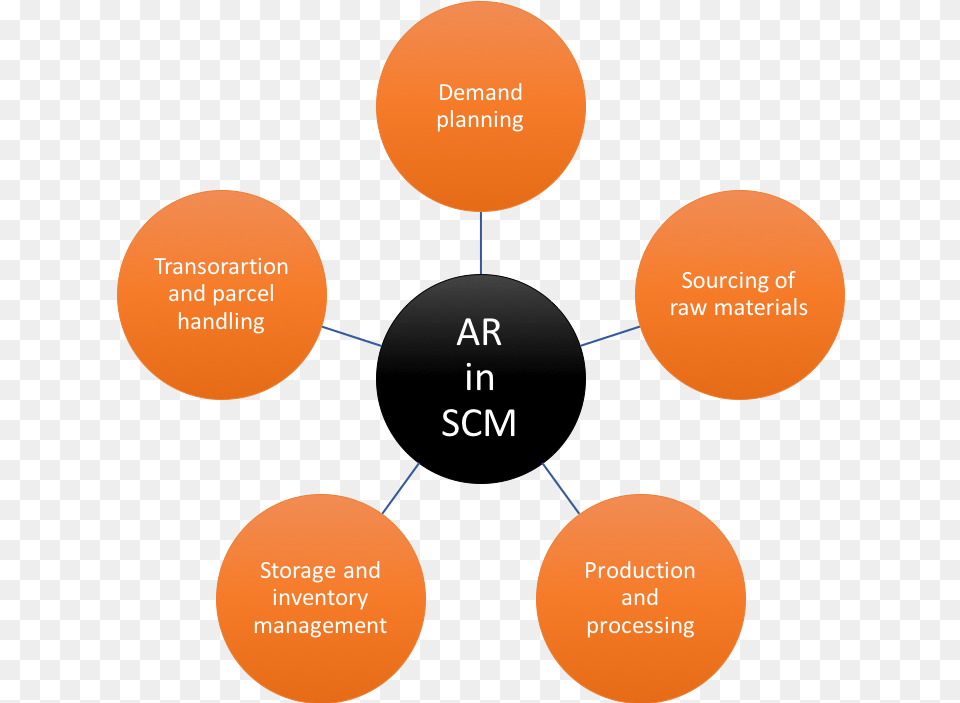 Ways The Supply Chain Industry Will Use Augmented Supply Chain Management, Nature, Night, Outdoors, Diagram Png