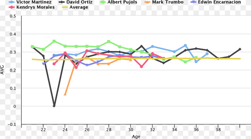 We Added David Ortiz To Make It Interesting Chart, Bow, Weapon, Line Chart Free Png