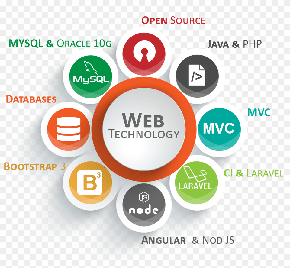 We Are Committed To Adopt New Technologies As Soon Web Technologies Logo, Advertisement, Poster, Dynamite, Weapon Free Png