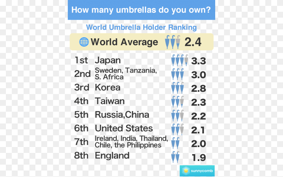 We Asked How Many Umbrellas Do You Own And Found Umbrella Sales Statistics Uk, Text, Scoreboard Free Transparent Png