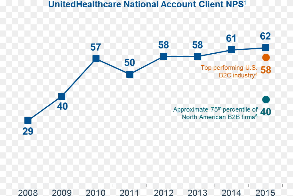 We Believe That As A Result Our Unitedhealthcare National United Healthcare Graph, Chart, Line Chart Free Png Download