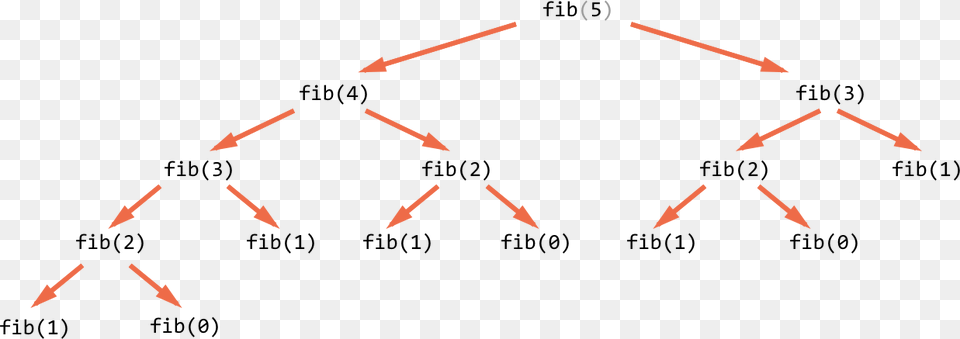 We Can Clearly Notice That Fib Is Evaluated Two Times Recursion Free Png