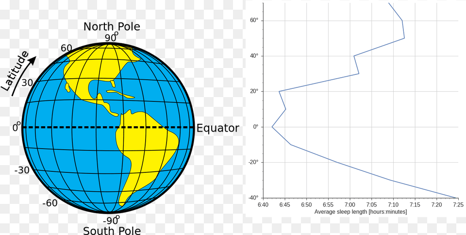 We Have Also Found That The Longer People Sleep The, Chart, Plot, Sphere, Astronomy Free Transparent Png