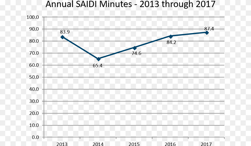 We Look At Saidi As A Measure Of System Performance Diagram, Chart, Line Chart Free Png Download