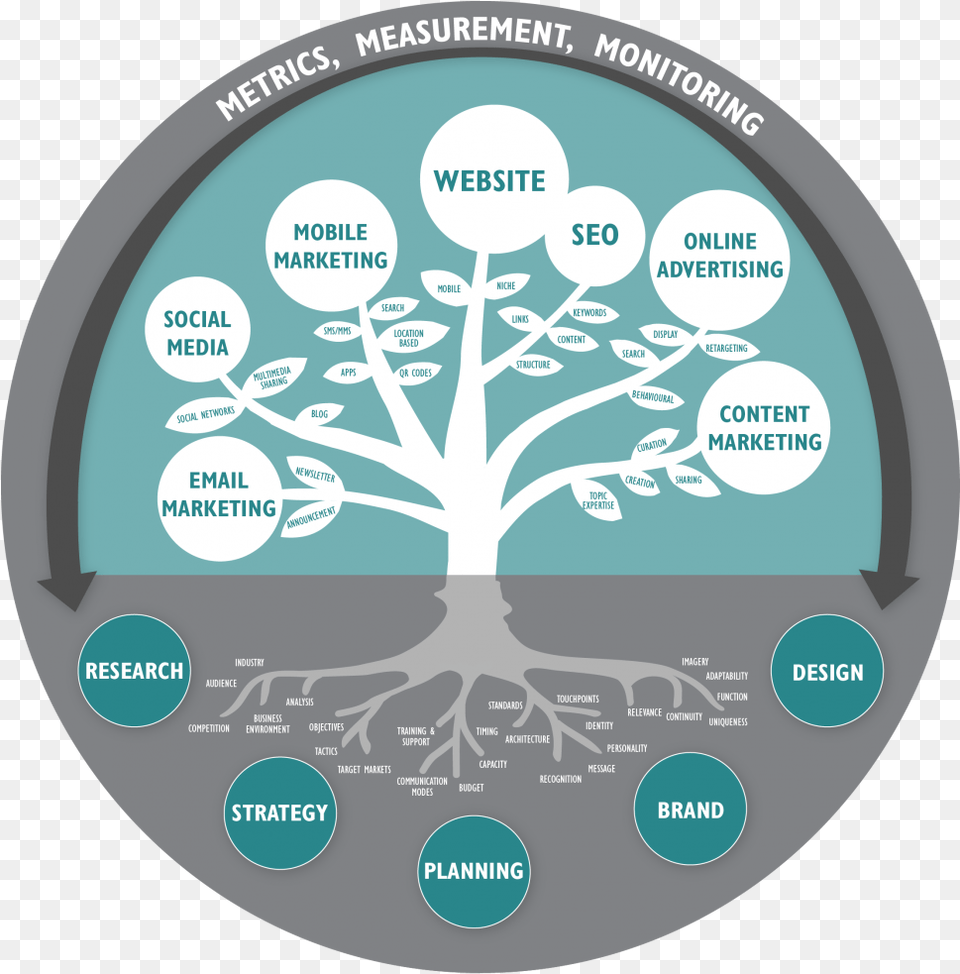 We Provide Top Seo Digital Marketing Internet Marketing Marketing Tree, Disk Free Png