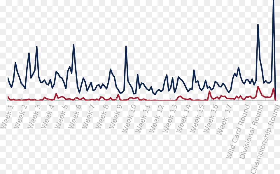 We Saw The Same Trend Tom Brady Had Much Wider Readership Calligraphy, Chart, Plot, Text Free Png