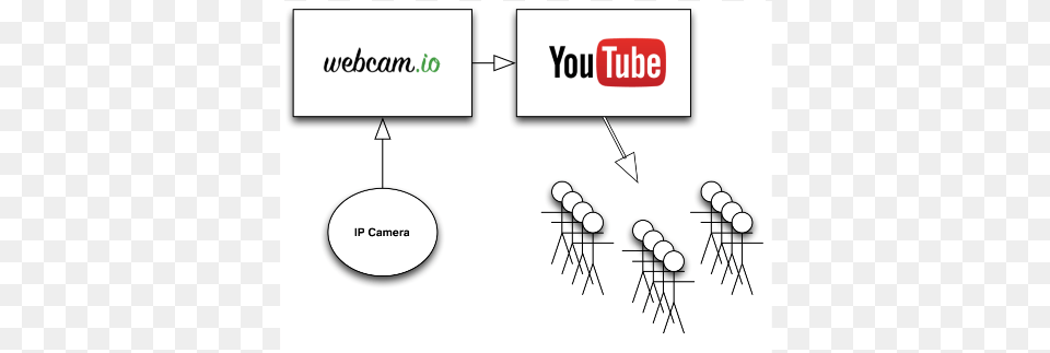 We Support The Most Common Ip Camera Video Streams Ip Camera Youtube Streaming, Text, Diagram Png Image