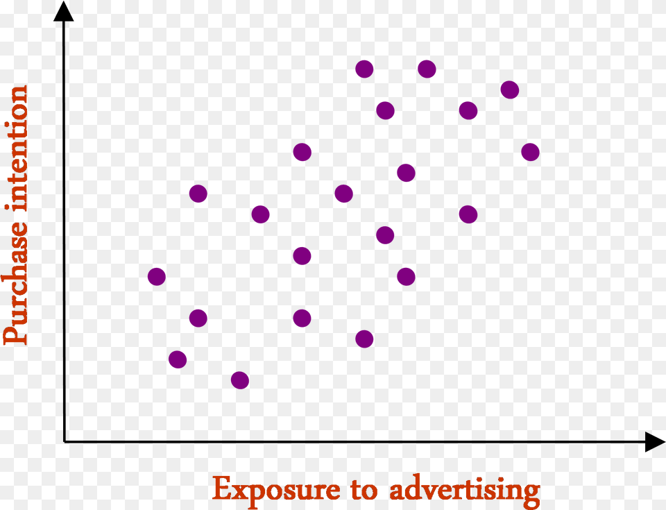 Weakpositivecorrelation Lilac, Chart, Scatter Plot Free Png Download