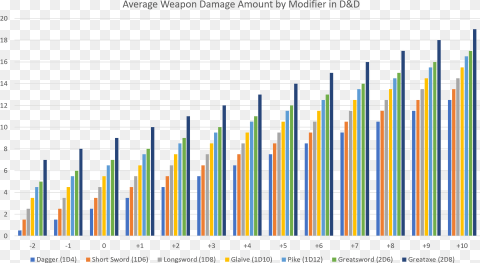 Weapon Damage Amount Dampamp Plot, Chart, Bar Chart Png