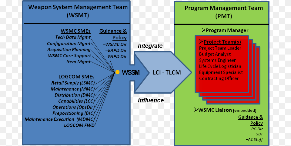 Weapon Systems Management Team Connecting To The Diagram, Text Png