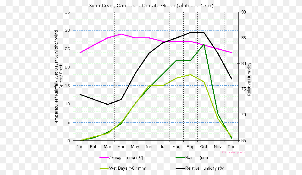 Weather In Angkor Wat Siem Reap Kangaroo Island Climate Graph, Blackboard, Electronics Free Png