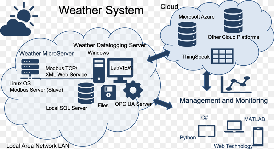 Weather System Weather Monitoring System Cloud, Text, Dynamite, Weapon Png Image
