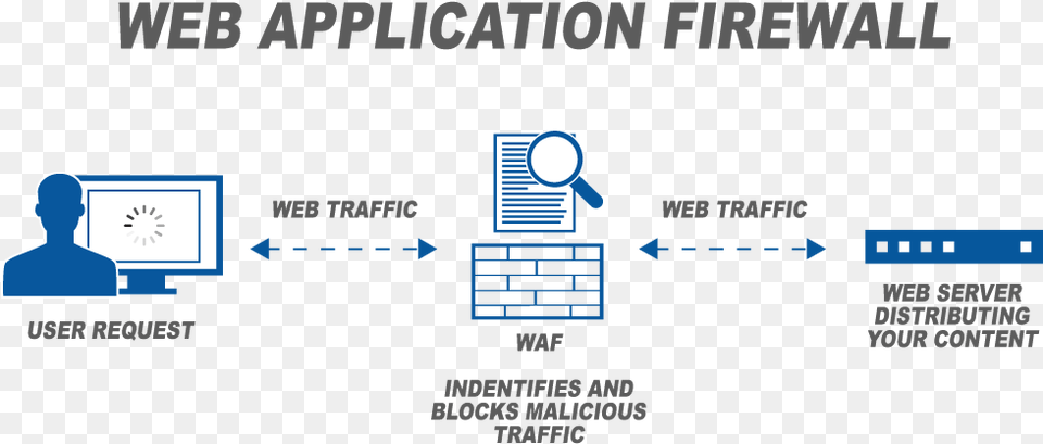 Web Application Firewall Waf Web Application Firewall In The Cloud, Adult, Person, Man, Male Free Transparent Png