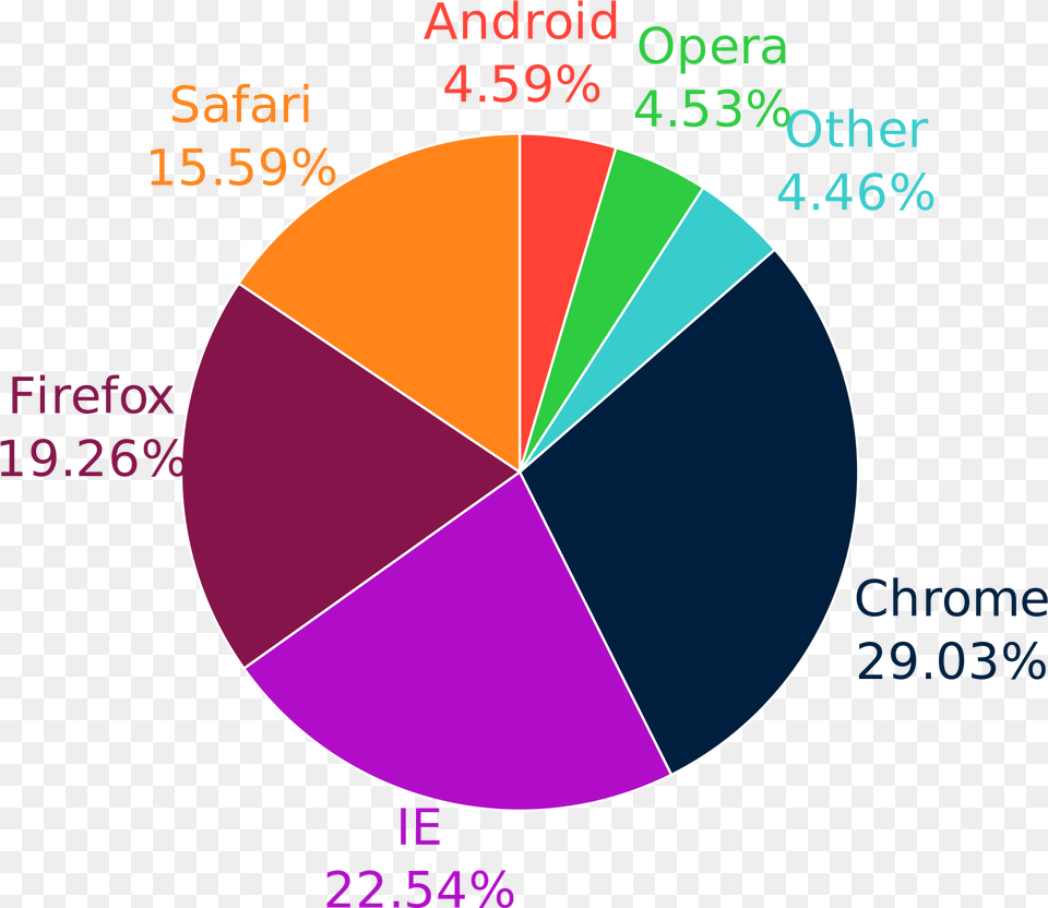 Web Browsers Usage 2017, Chart, Pie Chart, Disk Free Png Download