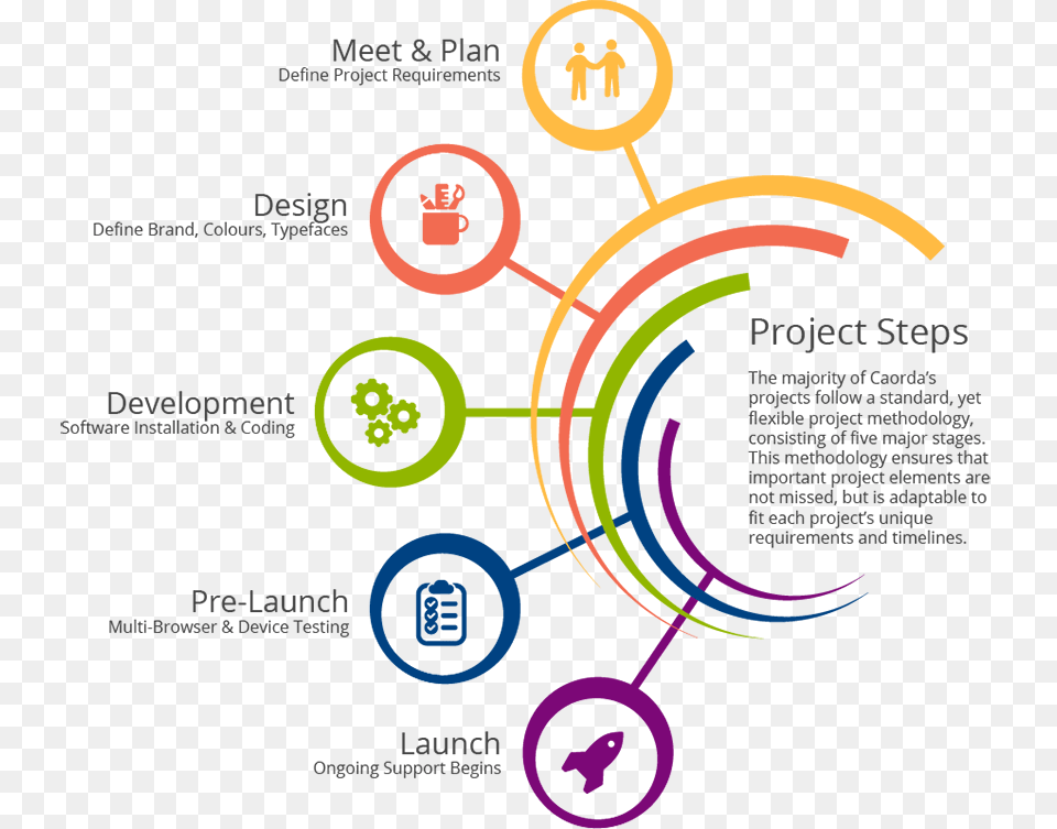 Web Design Project Steps Methodology Of A Website Project, Art, Graphics, Modern Art, Baby Free Transparent Png