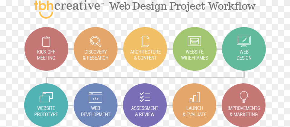 Web Design Project Workflow, Text, Business Card, Paper Png Image