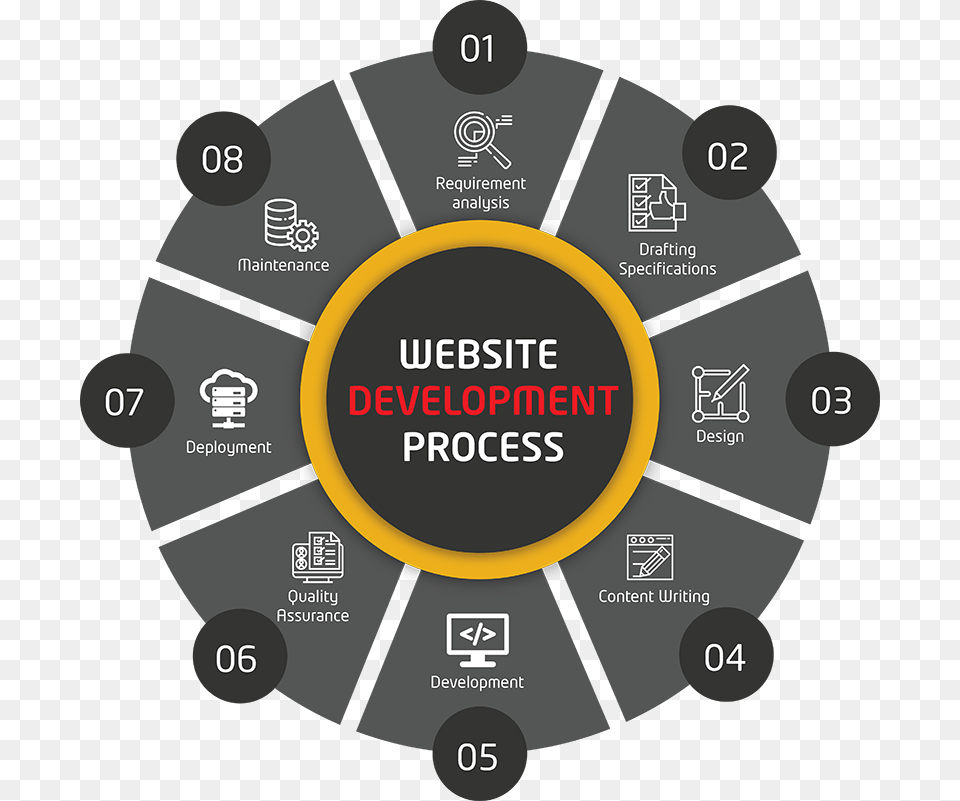 Web Development Process Weblankan Application Of C Programming Png Image