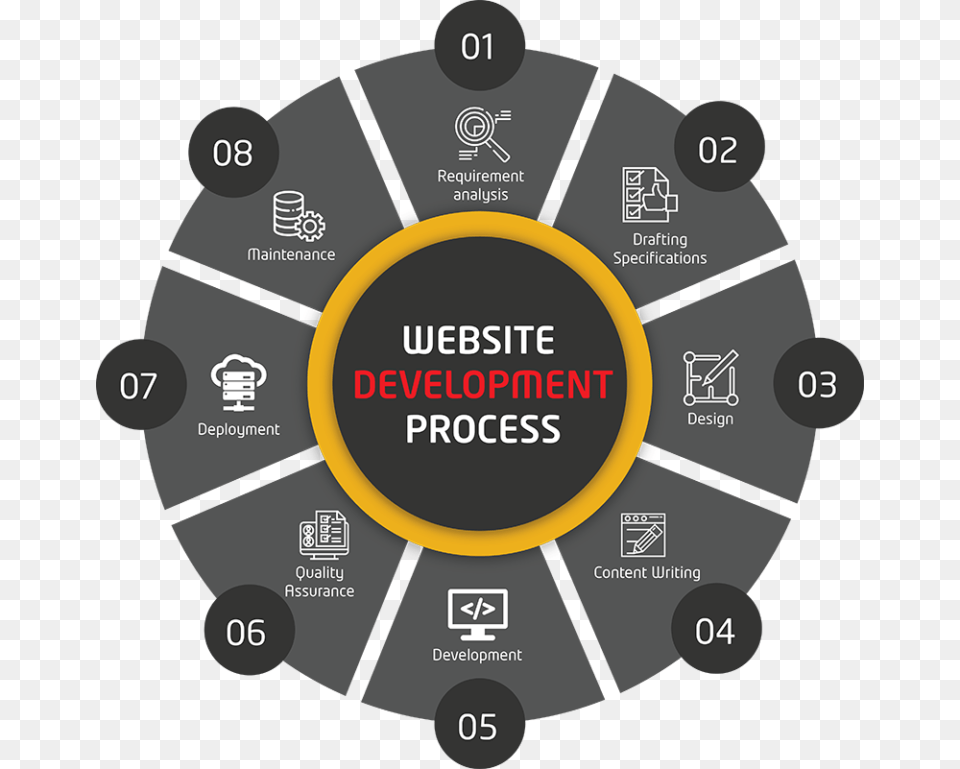 Web Development Process Weblankan Business Food Chain, Machine, Wheel, Computer Hardware, Electronics Png Image