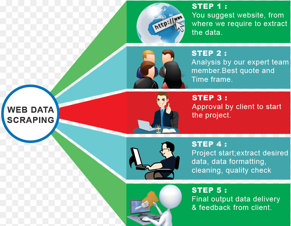 Web Scraping Project Workflow Web Scraping Applications, Advertisement, Poster, Person, Face Free Png