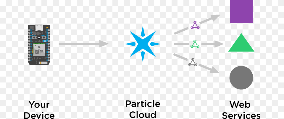 Webhooks With Particle Particle Webhook, Symbol Free Transparent Png