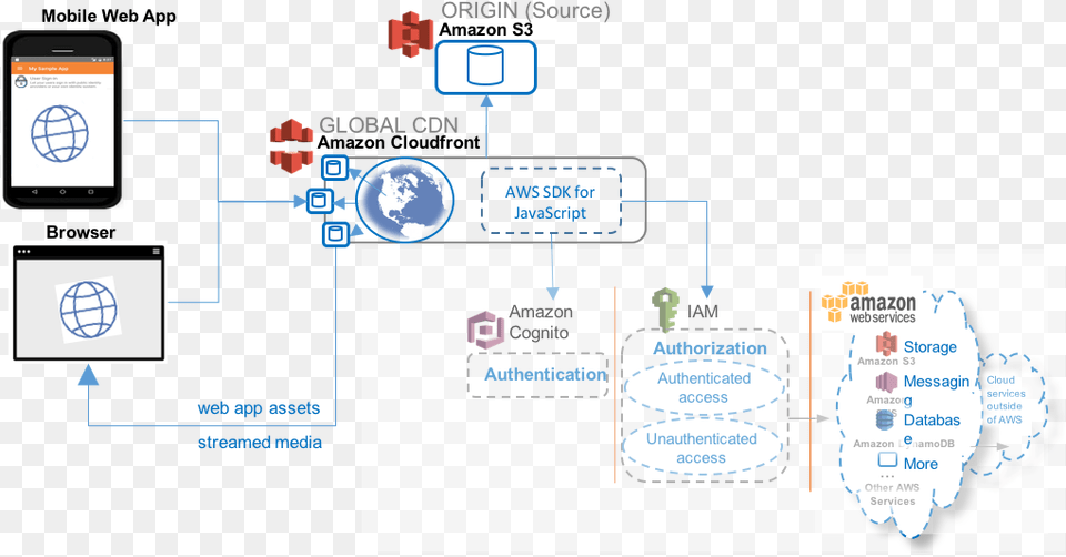 Website Assets And Streaming Media Are Distributed Function, Electronics, Mobile Phone, Phone Free Transparent Png