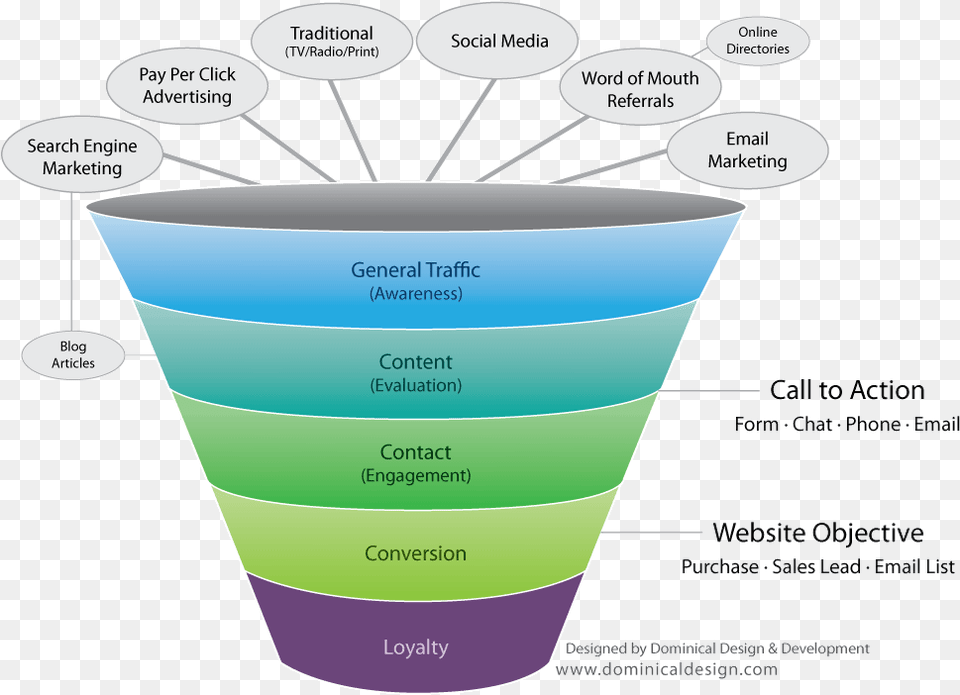 Website Sales Funnel Web Development Sales Funnel, Cup, Chart, Plot Free Png