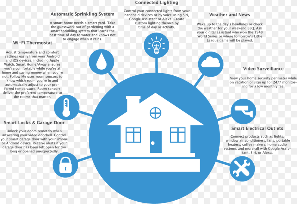 Websiteblueinfographic Smart Home Infographic, Network, Nature, Night, Outdoors Free Transparent Png