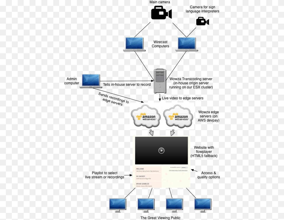 Webstream Diagram Aws Wowza Architecture Streaming Engine, Network, Electronics, Hardware, Computer Hardware Png