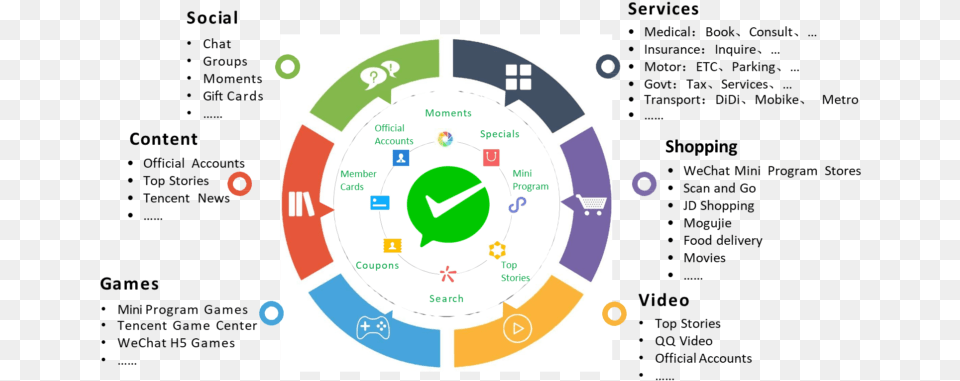 Wechat Ecosystem Circle, Food, Ketchup Free Png