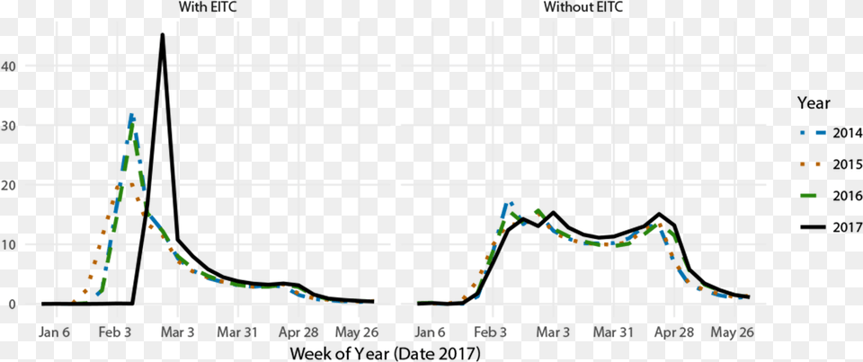 Weekly Issuance Of Federal Tax Refunds With And Without Plot, Chart Png