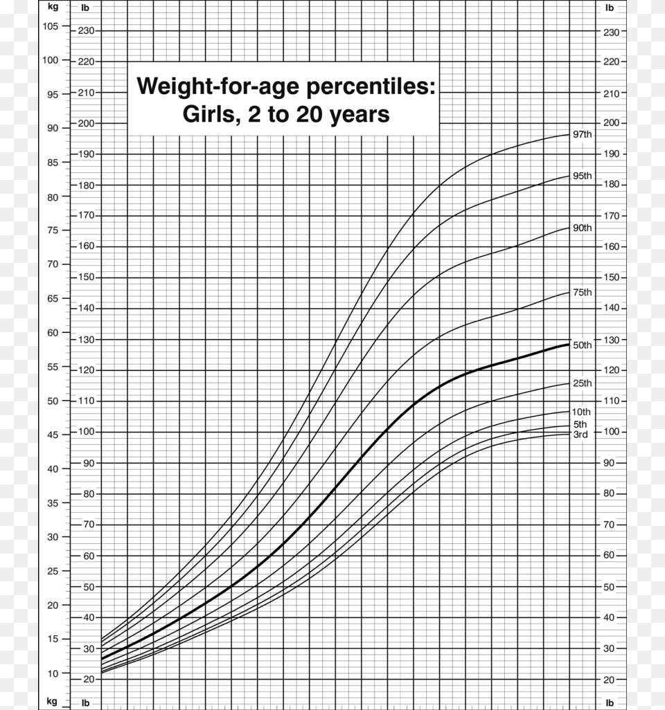 Weight For Age Percentiles Girls 2 To 20 Years Cdc Weight Chart, Diagram, Plan, Plot, Page Free Png Download