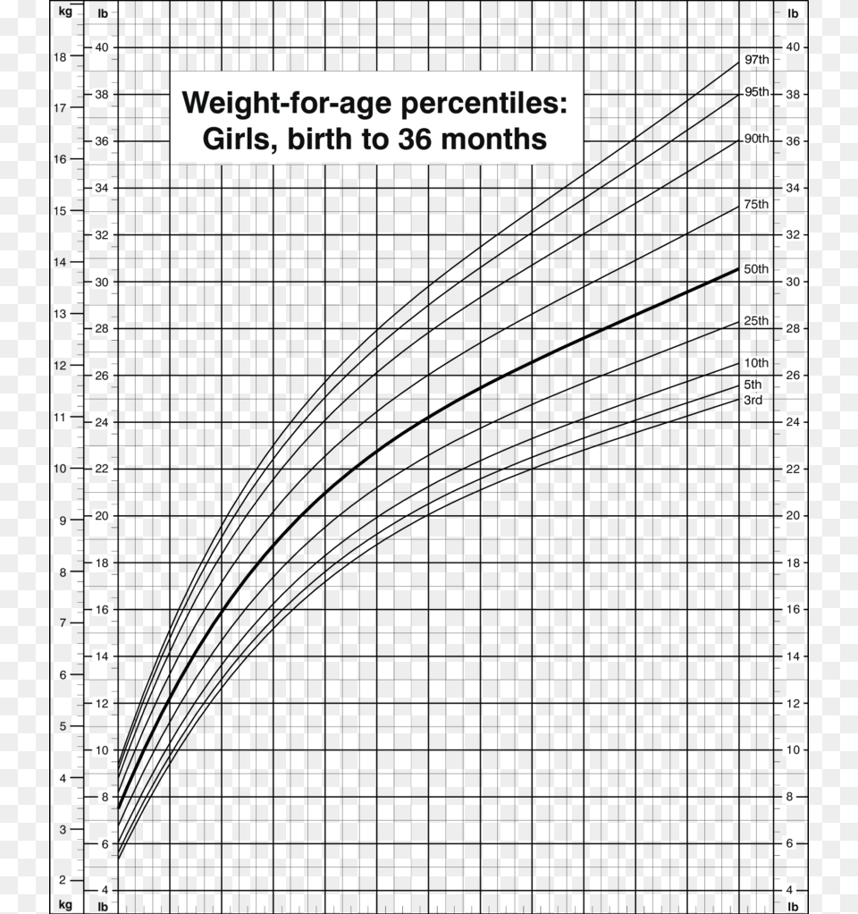 Weight For Age Percentiles Girls Birth To 36 Months Percentile And Growth Chart, City, Urban, Architecture, Building Png