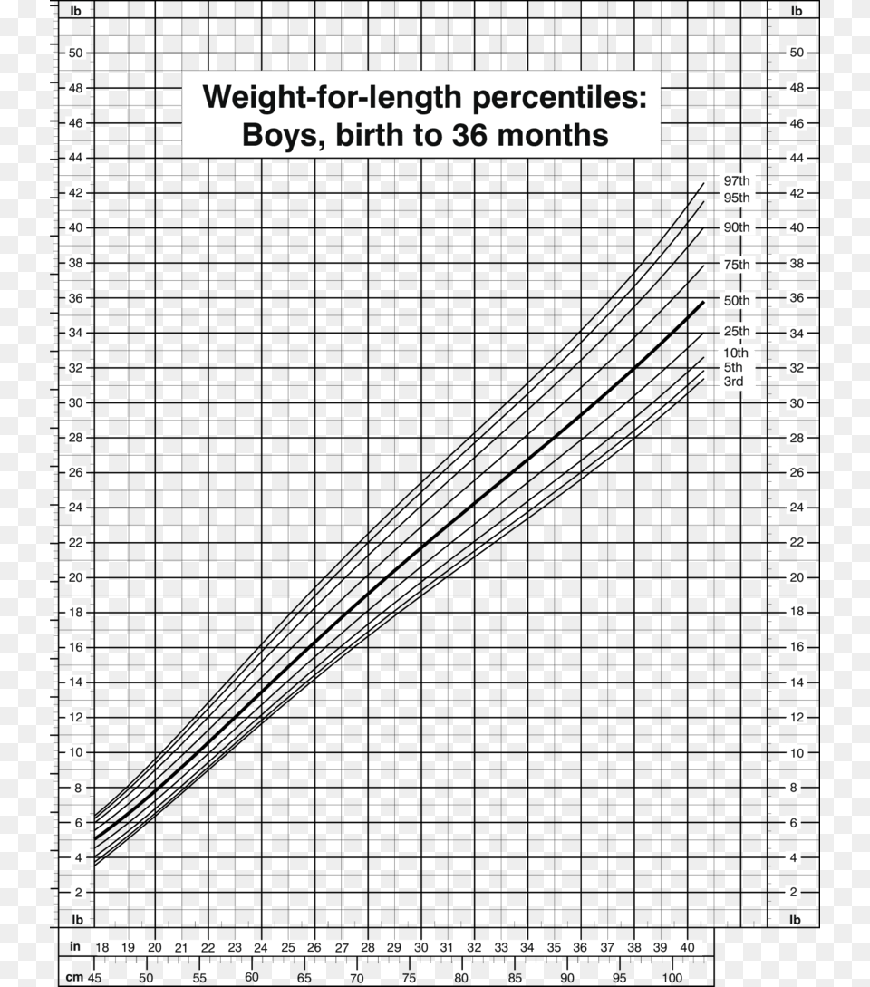 Weight For Length Percentiles Boys Birth To 36 Months Weight For Length Boys, City, Urban Png Image