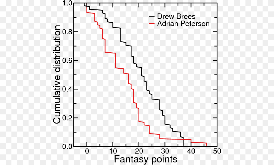Weighted Distribution Of Fantasy Points, Chart, Plot Free Png