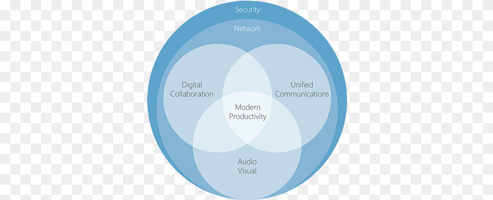 Welcome To Generation E Circle, Diagram, Disk, Venn Diagram Free Png Download