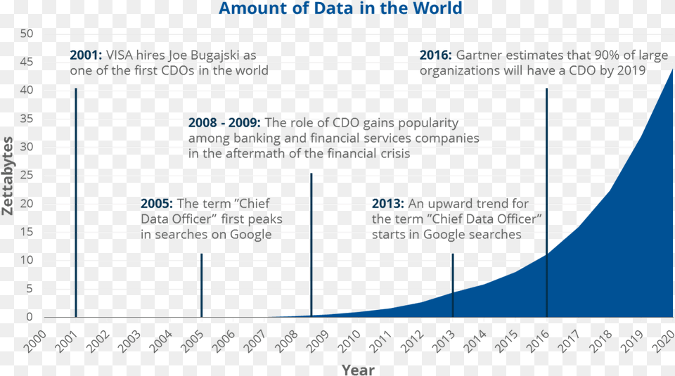 Welcomes To The Information Age Amount Of Data In The World, Chart, Plot, Text Png Image