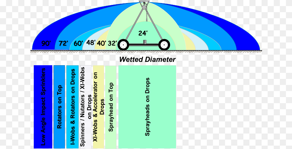 Wetted Diameter Of Various Irrigation Sprinkler Packages Diameter, Device, Grass, Lawn, Lawn Mower Free Transparent Png