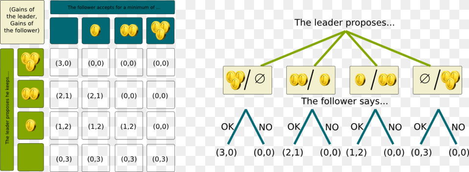 What Are The Nash Equilibria Results Of Ultimatum Game Weird Free Transparent Png